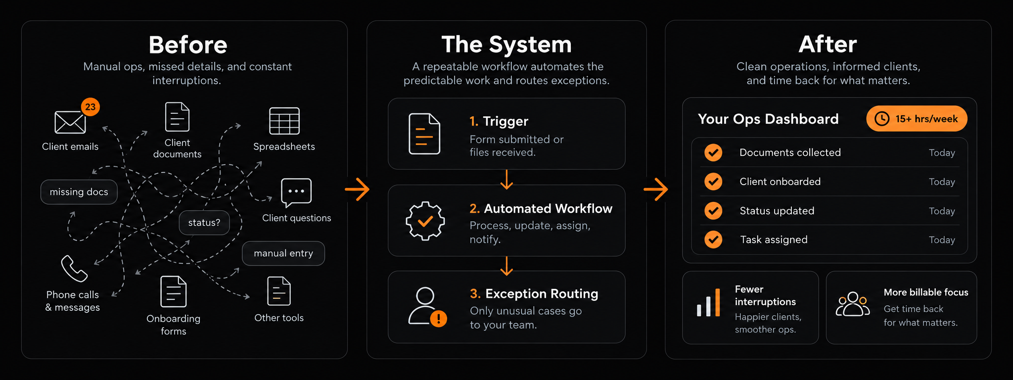 Before: manual ops scattered across email, spreadsheets, and phone calls. The System: trigger, automated workflow, exception routing. After: an ops dashboard showing completed work and 15+ hours a week saved.